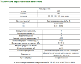 Технические характеристики пеностекла Украинского производства