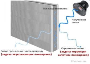 "Расстройство" :) звука