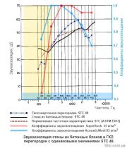 Графики звукопоглощения различных утеплителей