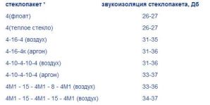 Звукоизоляция окон с различной формулой стеклопакета