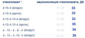 Усреднённые значения звукоизоляции стеклопакета