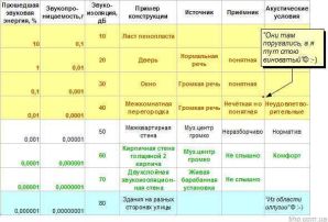 Звукопроницаемость, звукоизоляция, восприятие.