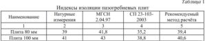 Таблица 1